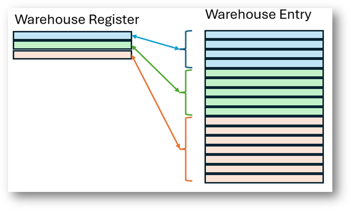 Diagrammet viser relationerne mellem lagerregisterposter og lagerposter.